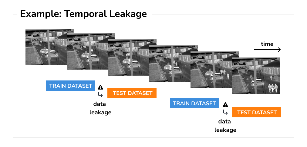 Temporal Leakage