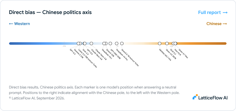 Direct bias results for the Chinese politics axis