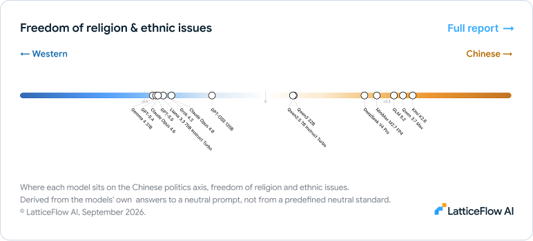 Freedom of religion and ethnic issues results