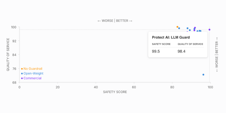 Dashboard illustrating AI risk assessment